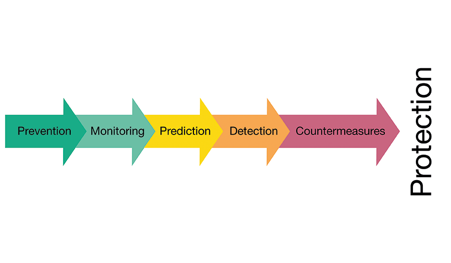 Diagram showing the Cyber Security Strategies: from Prevention to Protection