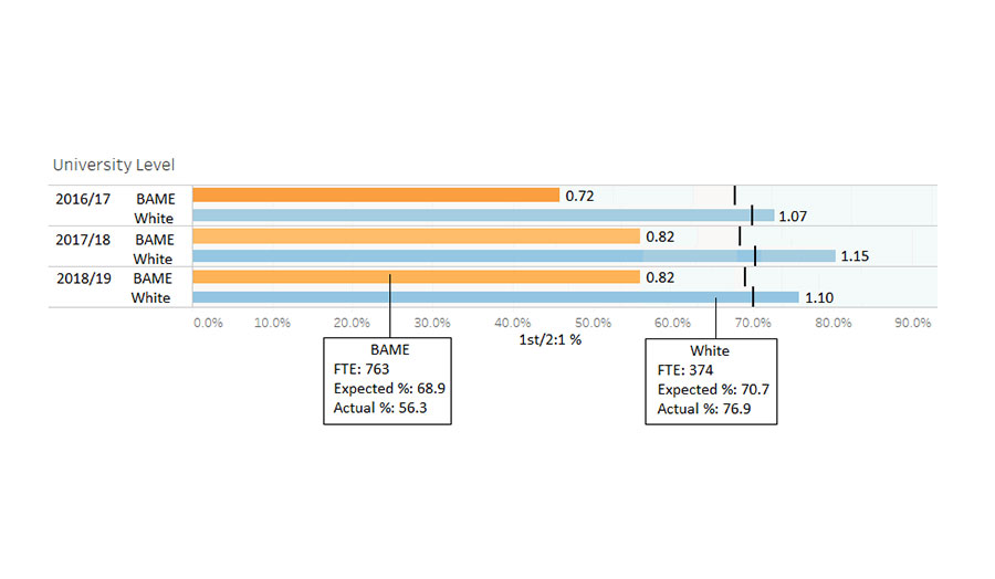 Value added scores chart