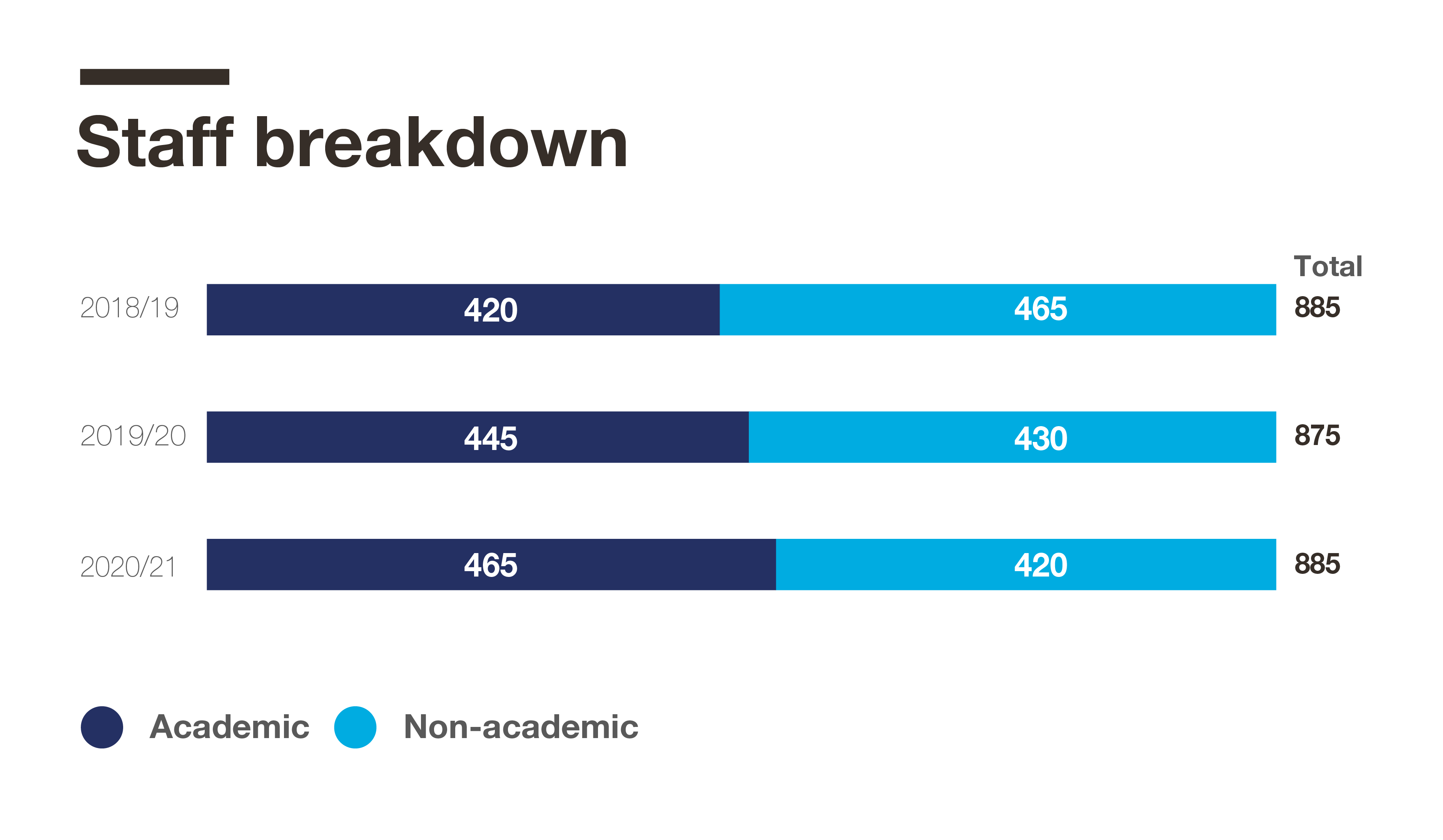 A chart showing breakdown of staff by category
